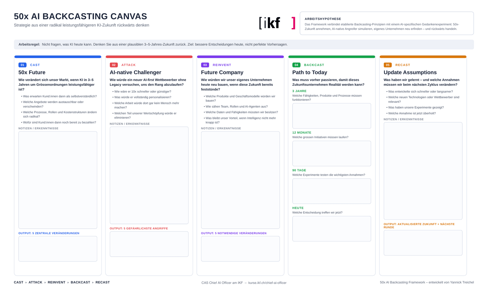 Das 50x AI Backcasting Canvas: fünf Spalten für Cast, Attack, Reinvent, Backcast und Recast mit Leitfragen und Notizfeldern