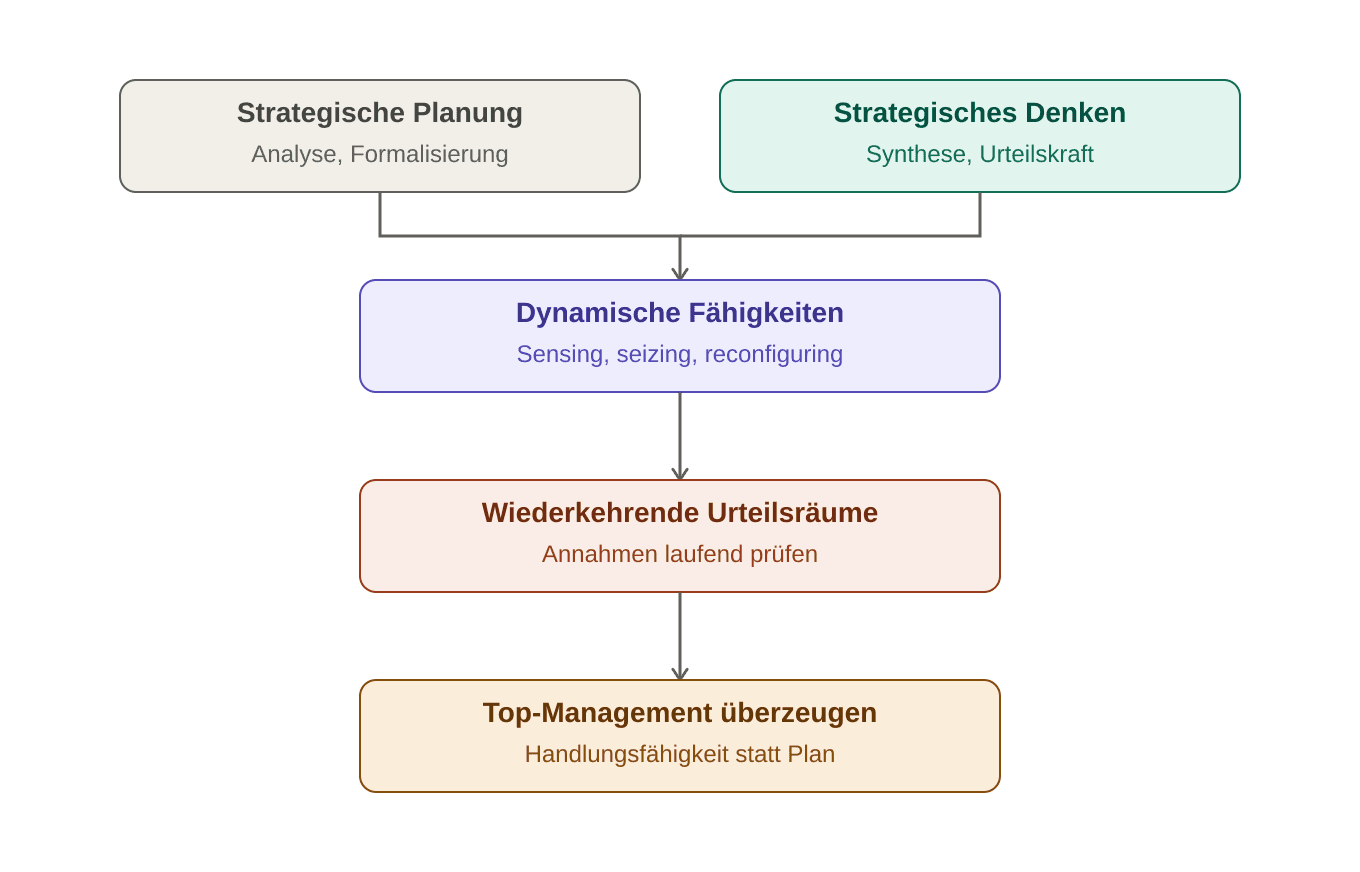 Ablaufgrafik in vier Stufen: Mintzbergs Unterscheidung zwischen strategischer Planung und strategischem Denken, zusammengeführt in Teeces dynamischen Fähigkeiten, die in wiederkehrende Urteilsräume münden